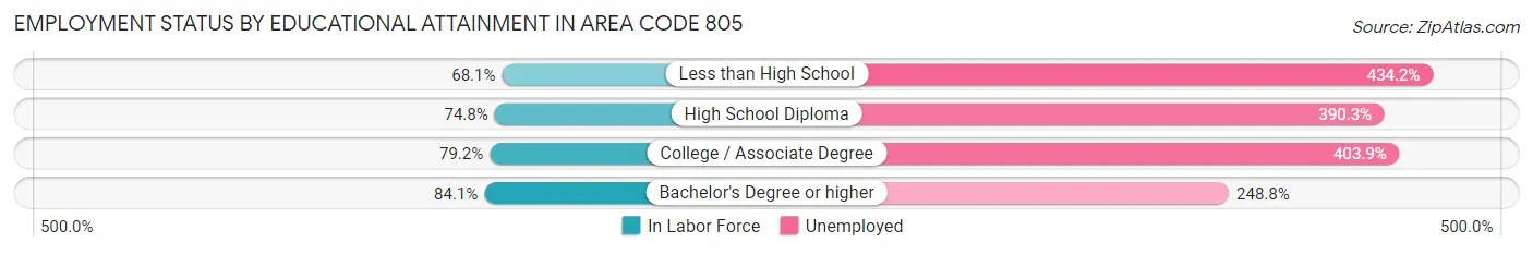 Employment Status by Educational Attainment in Area Code 805
