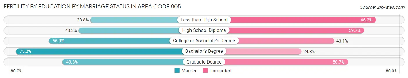 Female Fertility by Education by Marriage Status in Area Code 805