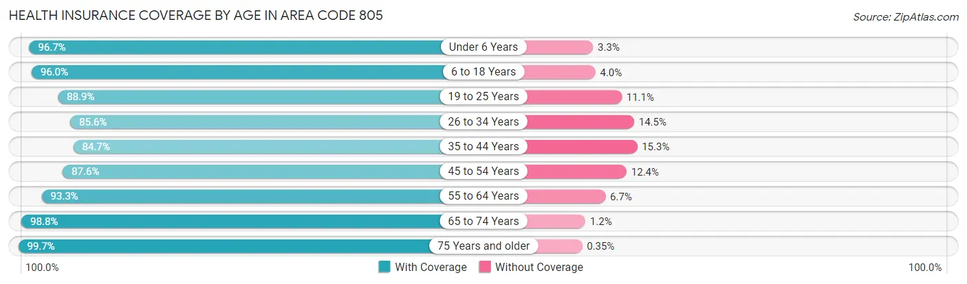 Health Insurance Coverage by Age in Area Code 805