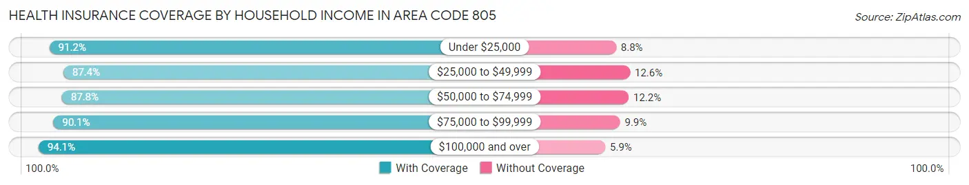 Health Insurance Coverage by Household Income in Area Code 805