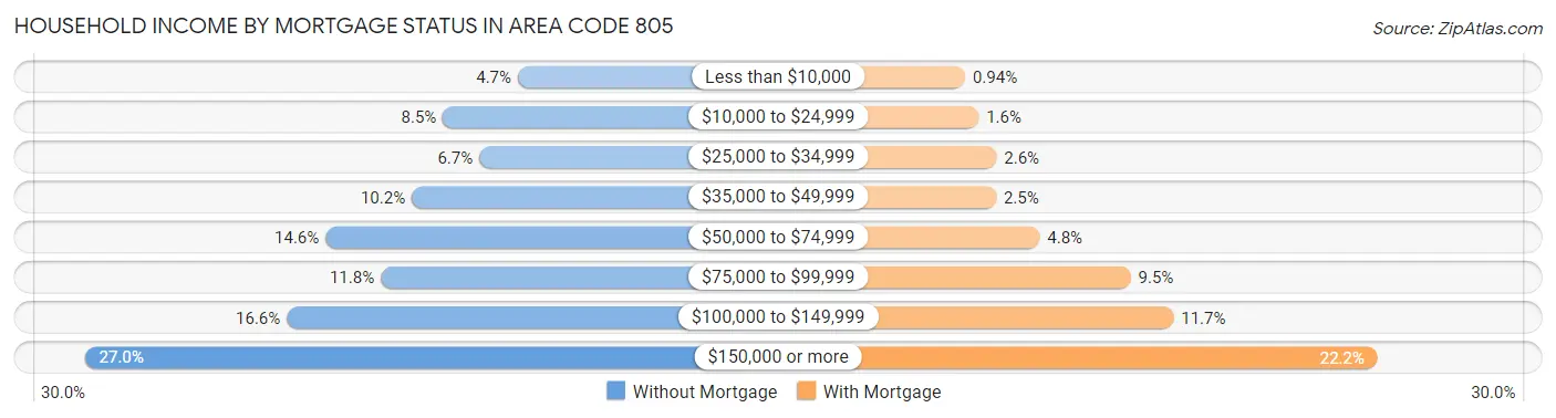 Household Income by Mortgage Status in Area Code 805