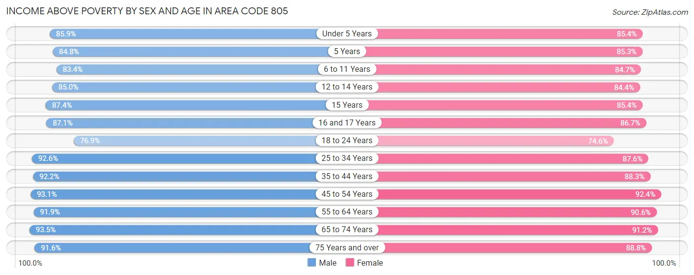 Income Above Poverty by Sex and Age in Area Code 805
