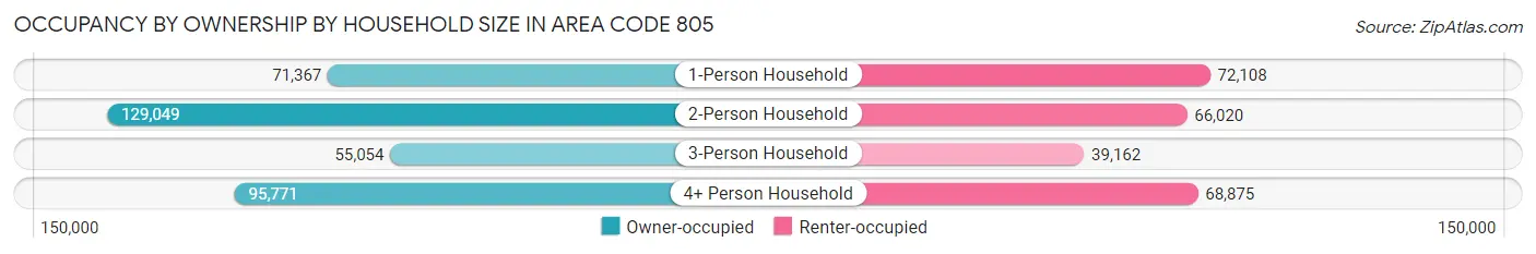 Occupancy by Ownership by Household Size in Area Code 805