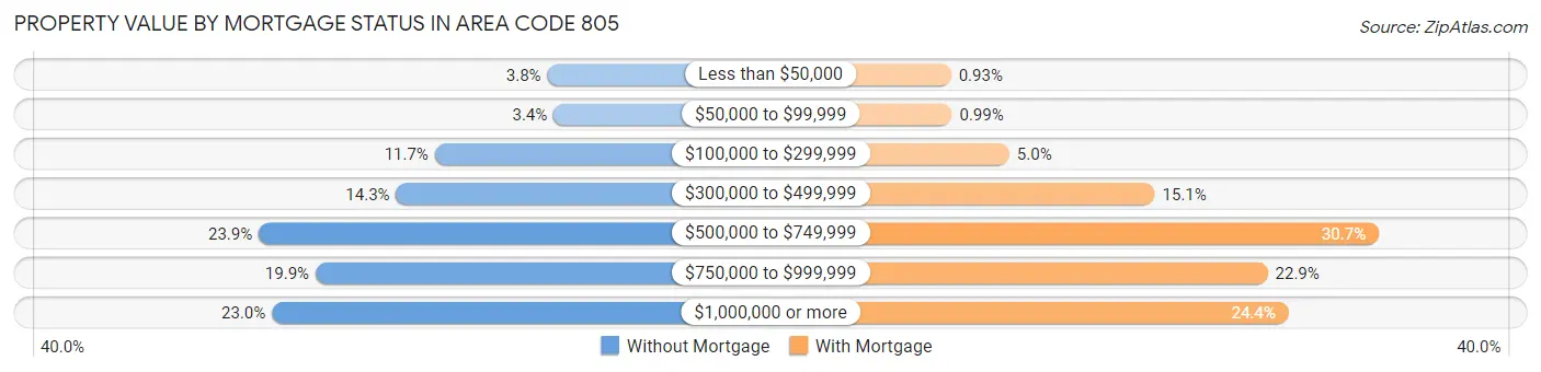 Property Value by Mortgage Status in Area Code 805