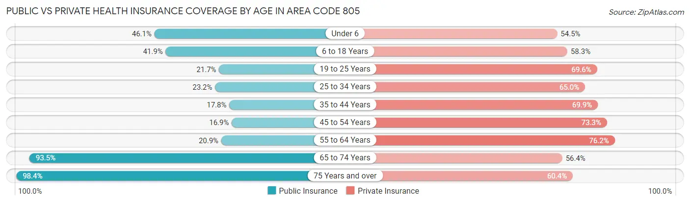 Public vs Private Health Insurance Coverage by Age in Area Code 805