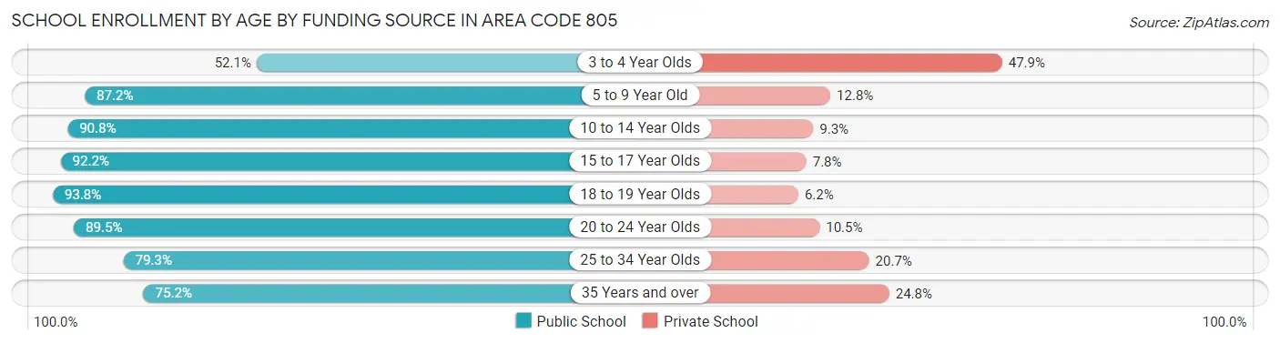School Enrollment by Age by Funding Source in Area Code 805