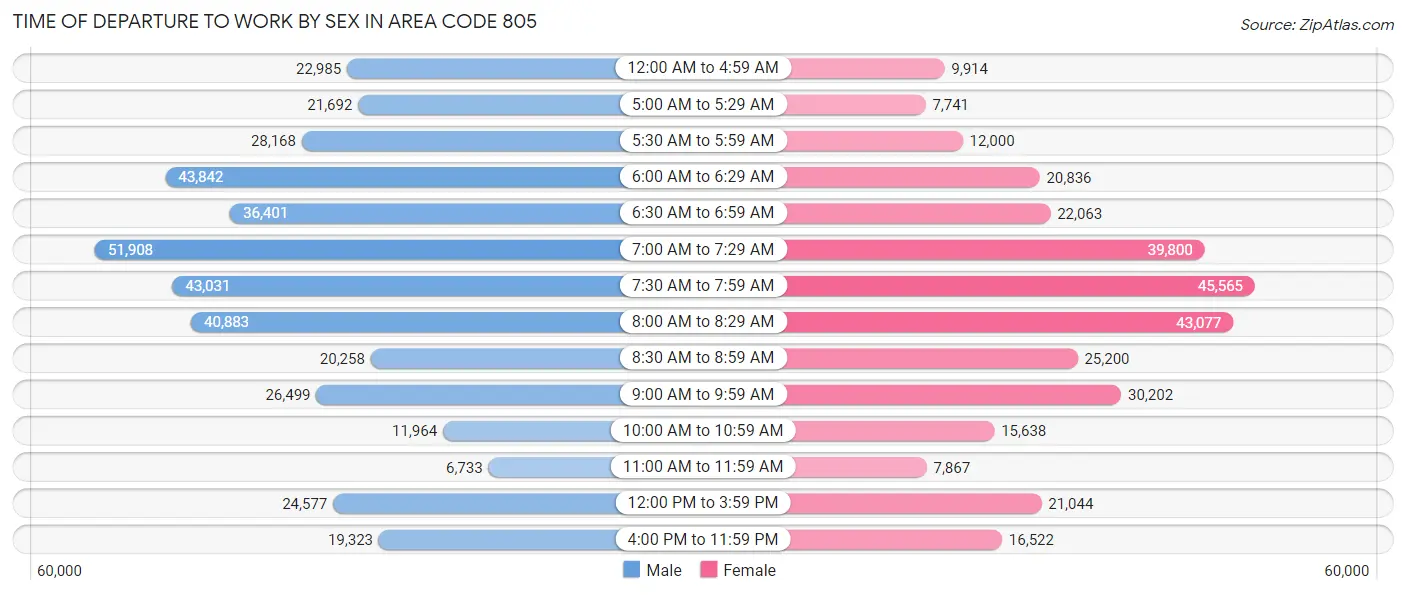 Time of Departure to Work by Sex in Area Code 805