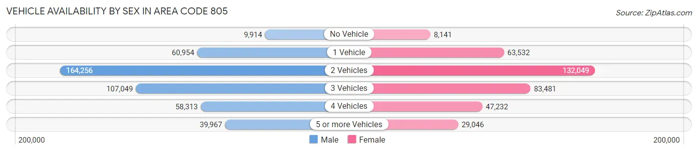 Vehicle Availability by Sex in Area Code 805