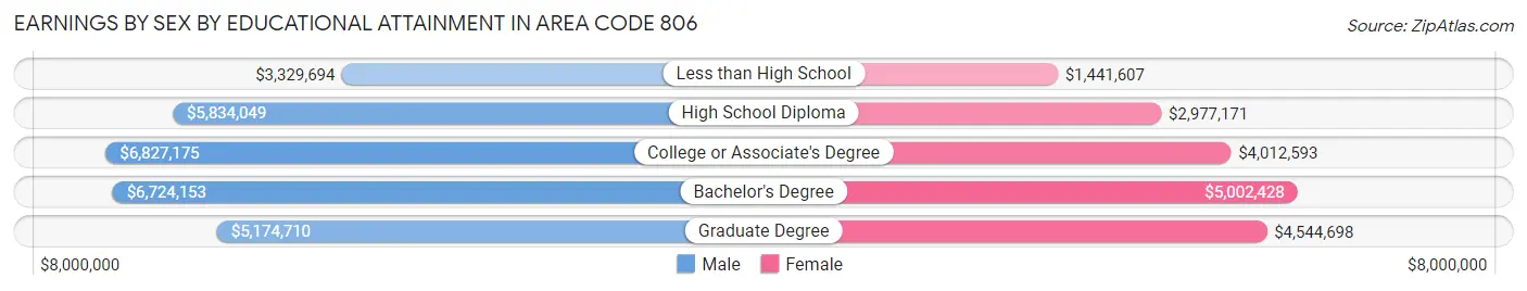 Earnings by Sex by Educational Attainment in Area Code 806