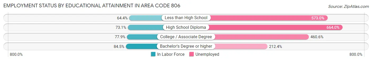 Employment Status by Educational Attainment in Area Code 806