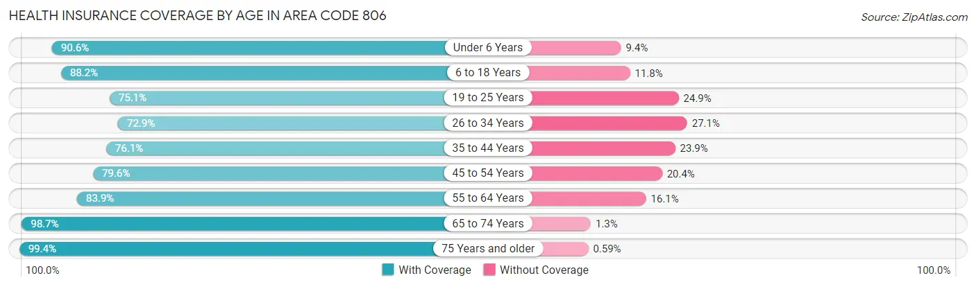 Health Insurance Coverage by Age in Area Code 806