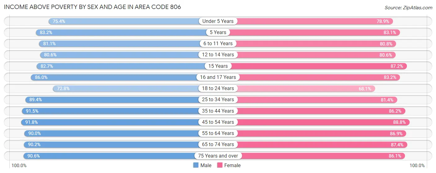 Income Above Poverty by Sex and Age in Area Code 806
