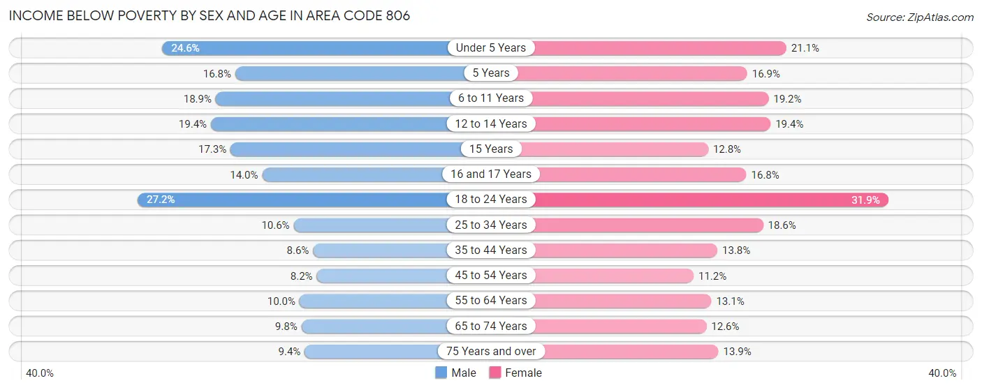 Income Below Poverty by Sex and Age in Area Code 806