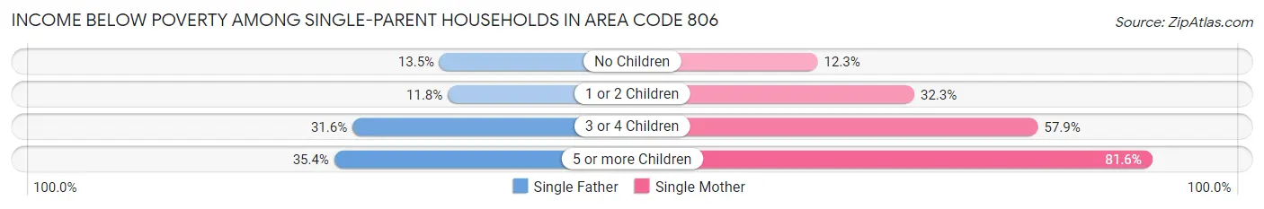 Income Below Poverty Among Single-Parent Households in Area Code 806
