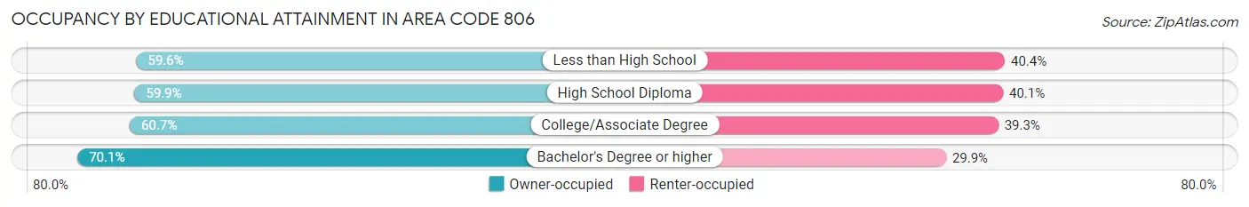 Occupancy by Educational Attainment in Area Code 806