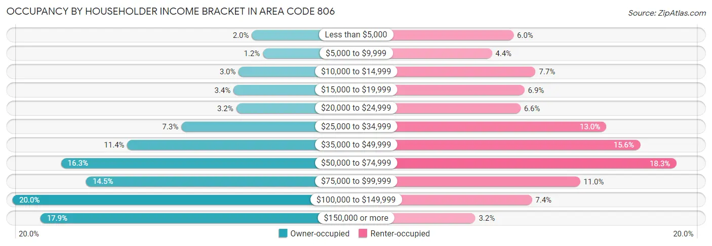 Occupancy by Householder Income Bracket in Area Code 806
