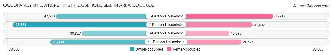 Occupancy by Ownership by Household Size in Area Code 806