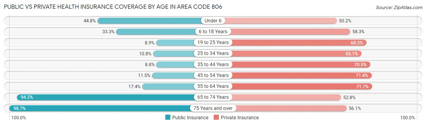 Public vs Private Health Insurance Coverage by Age in Area Code 806
