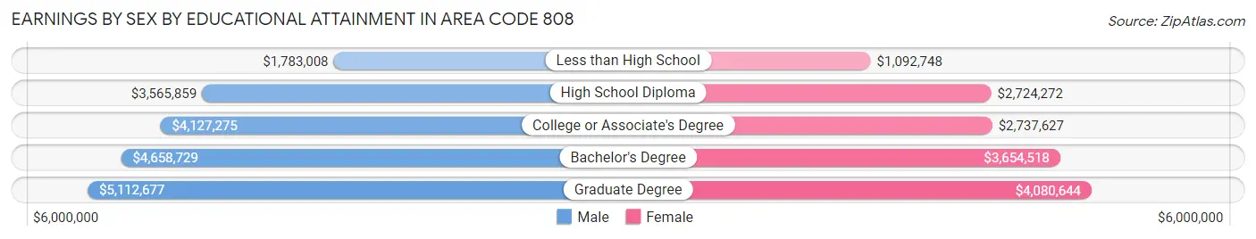 Earnings by Sex by Educational Attainment in Area Code 808