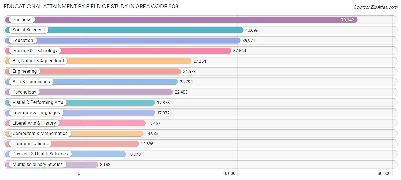 Educational Attainment by Field of Study in Area Code 808