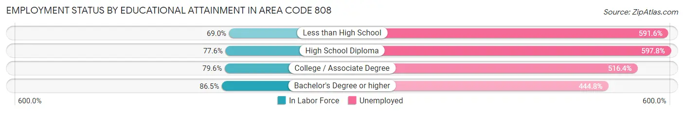 Employment Status by Educational Attainment in Area Code 808