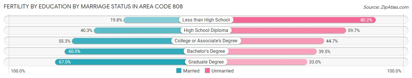 Female Fertility by Education by Marriage Status in Area Code 808