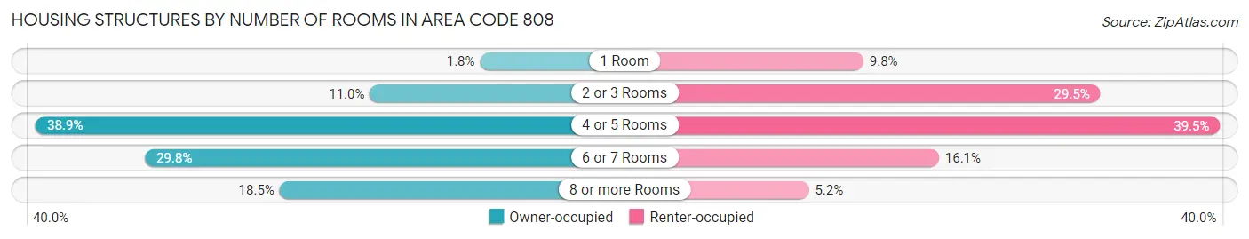 Housing Structures by Number of Rooms in Area Code 808