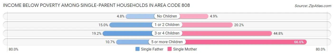 Income Below Poverty Among Single-Parent Households in Area Code 808