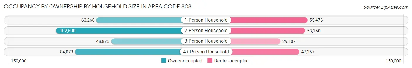 Occupancy by Ownership by Household Size in Area Code 808