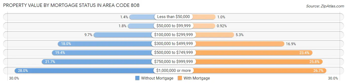 Property Value by Mortgage Status in Area Code 808