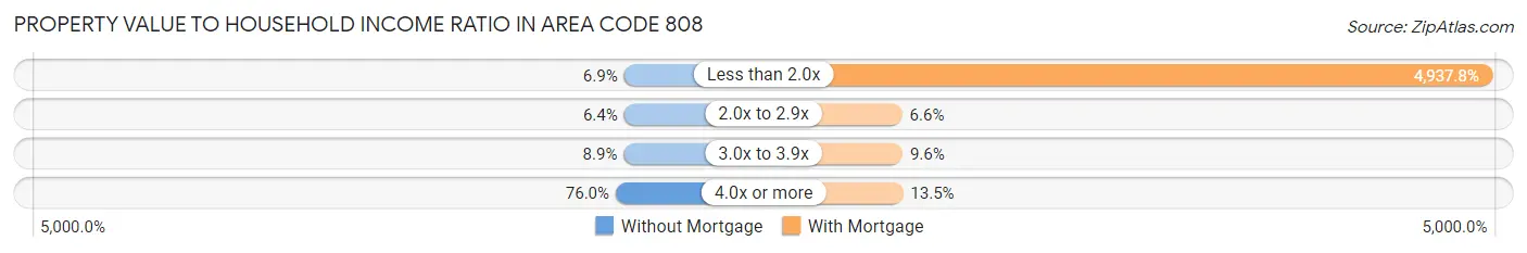 Property Value to Household Income Ratio in Area Code 808