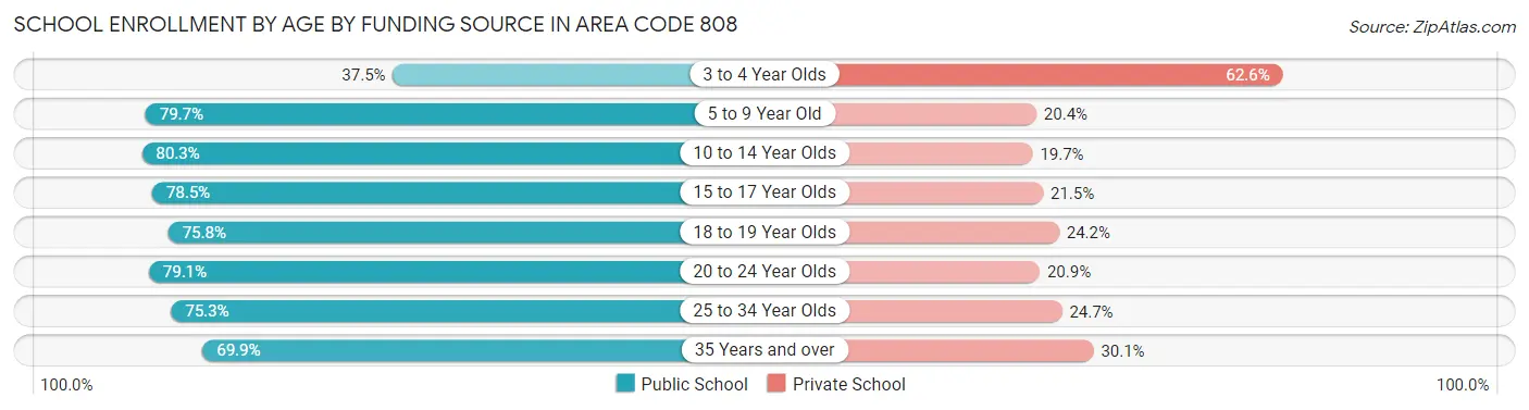 School Enrollment by Age by Funding Source in Area Code 808