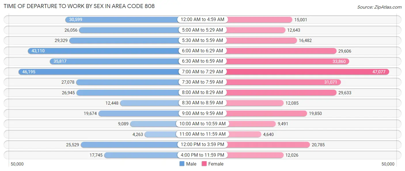 Time of Departure to Work by Sex in Area Code 808