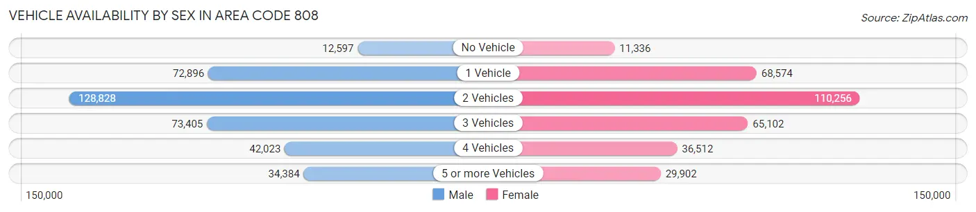Vehicle Availability by Sex in Area Code 808