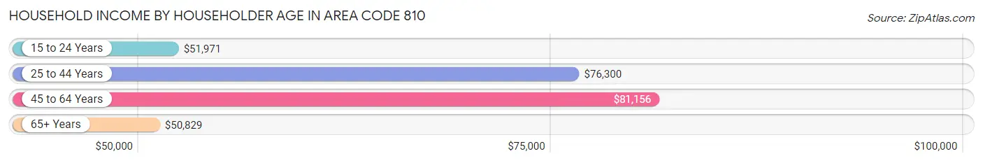 Household Income by Householder Age in Area Code 810