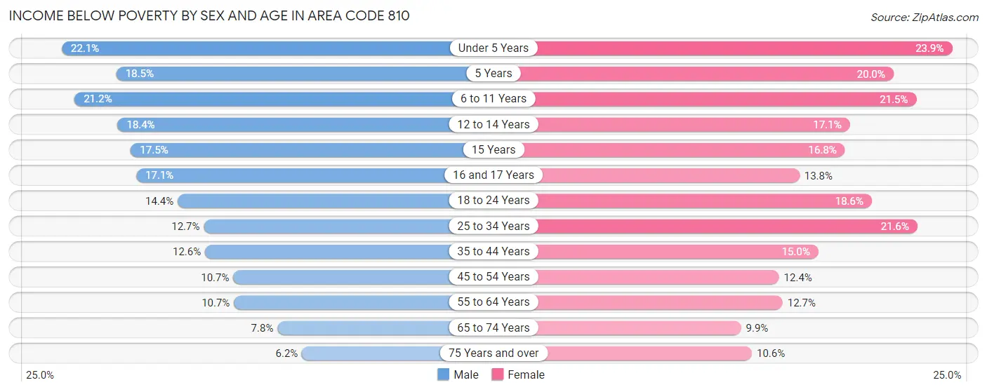 Income Below Poverty by Sex and Age in Area Code 810