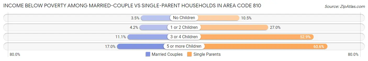 Income Below Poverty Among Married-Couple vs Single-Parent Households in Area Code 810