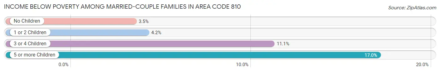 Income Below Poverty Among Married-Couple Families in Area Code 810