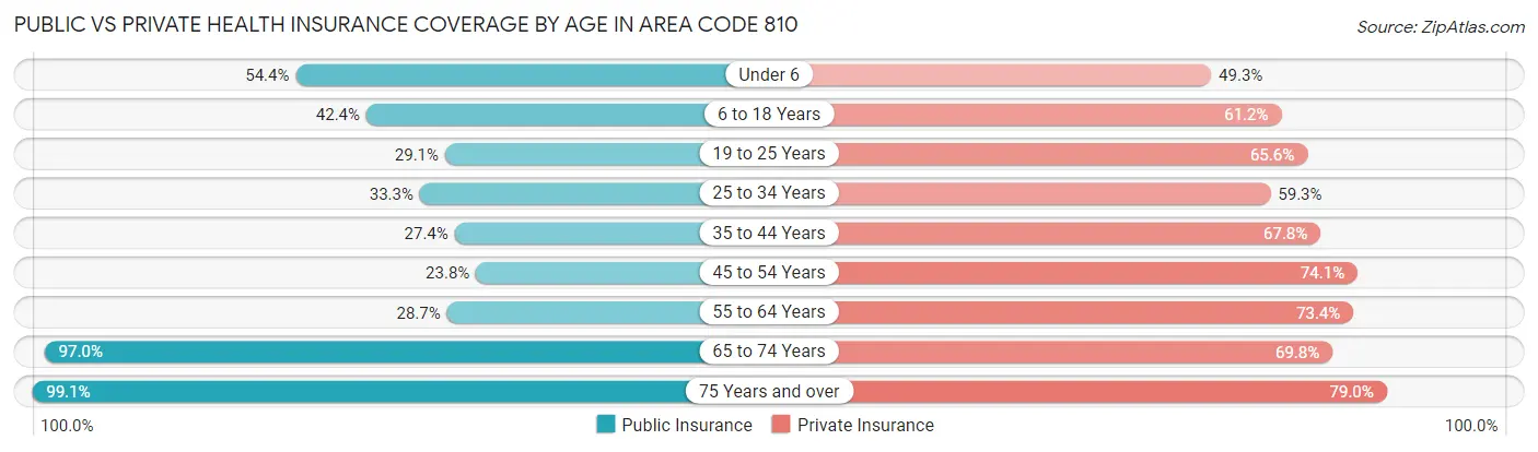 Public vs Private Health Insurance Coverage by Age in Area Code 810