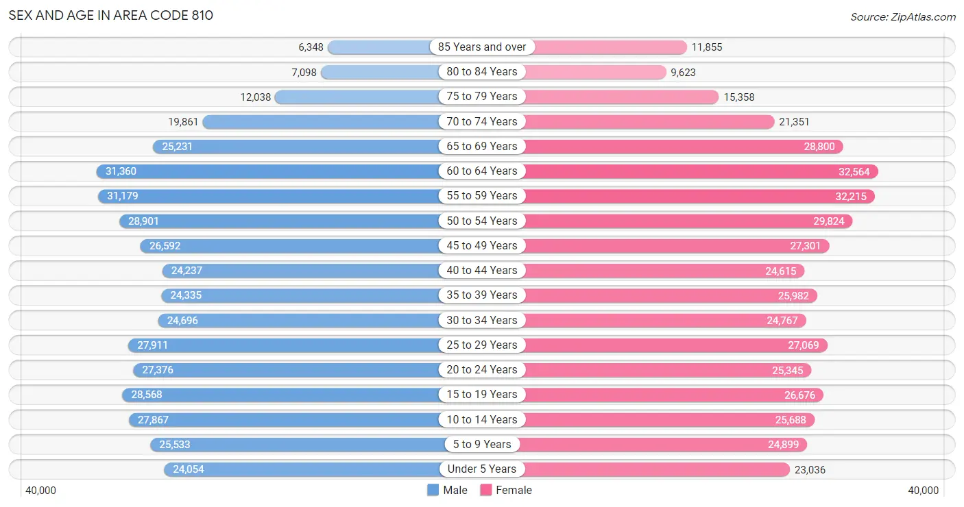 Sex and Age in Area Code 810