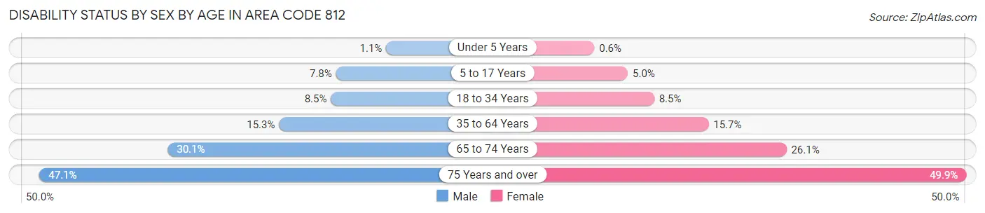 Disability Status by Sex by Age in Area Code 812