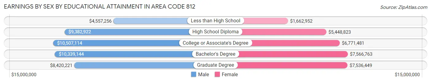 Earnings by Sex by Educational Attainment in Area Code 812