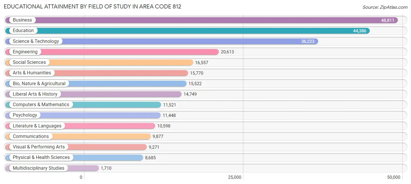 Educational Attainment by Field of Study in Area Code 812