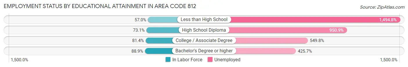 Employment Status by Educational Attainment in Area Code 812