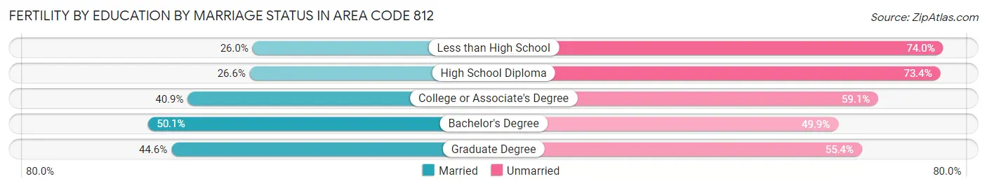 Female Fertility by Education by Marriage Status in Area Code 812