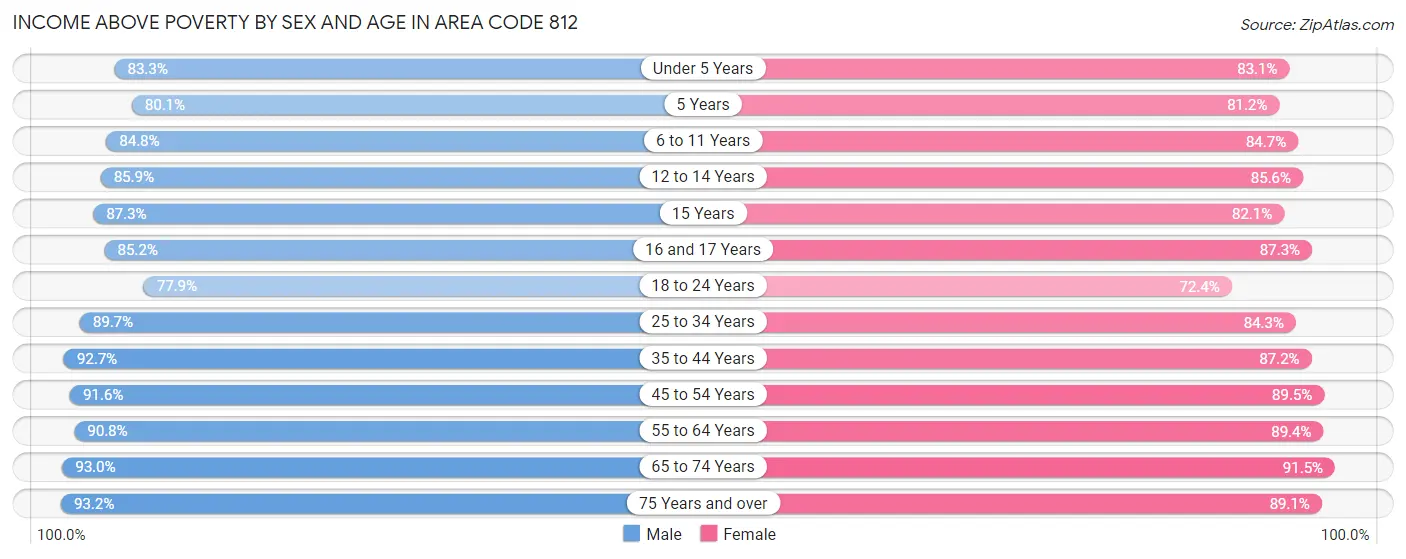 Income Above Poverty by Sex and Age in Area Code 812