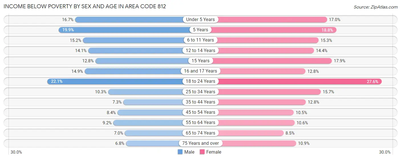 Income Below Poverty by Sex and Age in Area Code 812