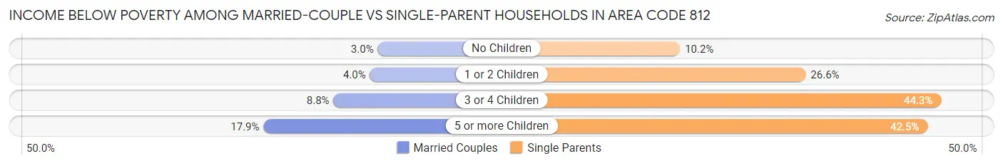 Income Below Poverty Among Married-Couple vs Single-Parent Households in Area Code 812