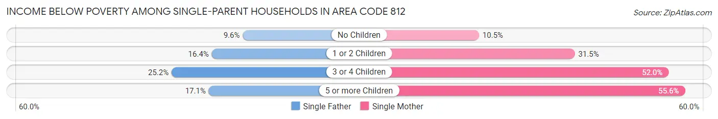 Income Below Poverty Among Single-Parent Households in Area Code 812