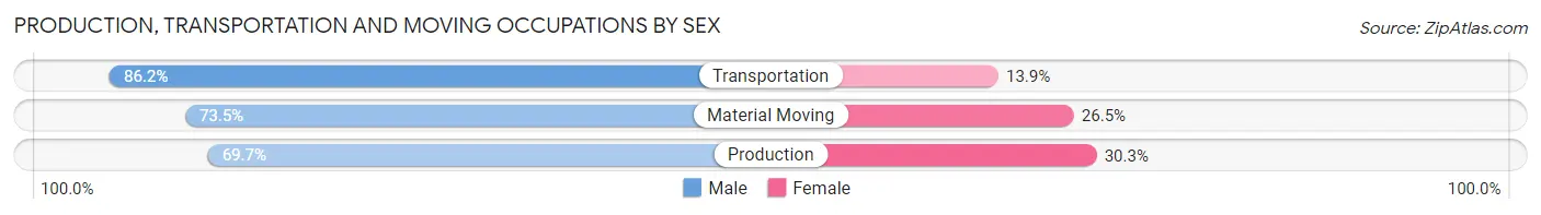 Production, Transportation and Moving Occupations by Sex in Area Code 812